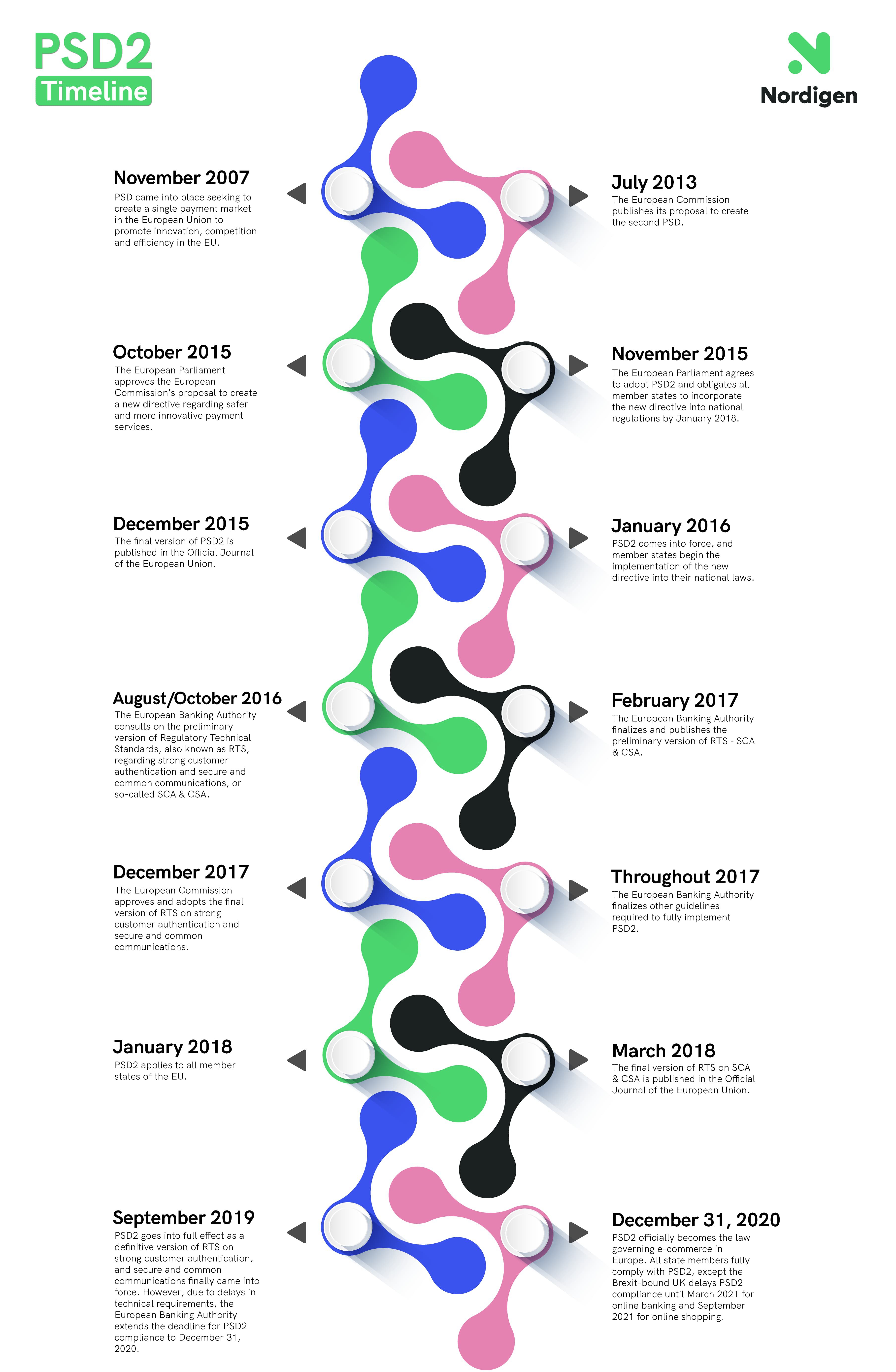 PSD2 regulation Timeline