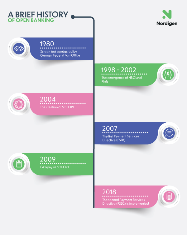 what is open banking - history - infographic